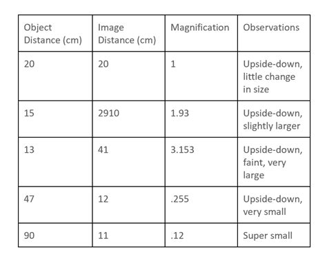 Real Images and the Thin Lens Equation - LIGHT