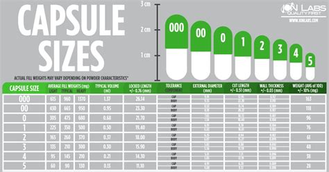 Capsule 💊 Size Chart 🔢 | Found this capsule size chart. Is this ...