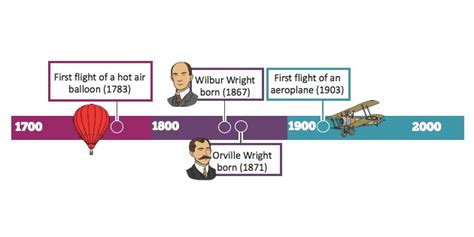 History of Aviation - History of Flight Timeline - Twinkl