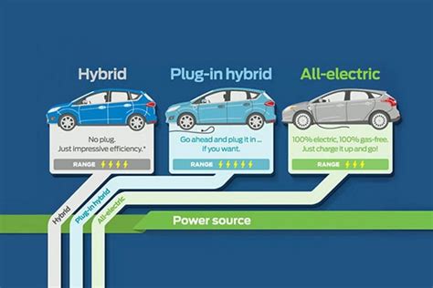 Types Of Hybrid Car Battery