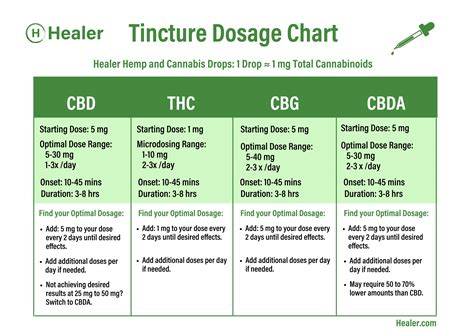 Tincture Dosage Guide for THC, CBD, CBG & CBDA Tinctures - Healer