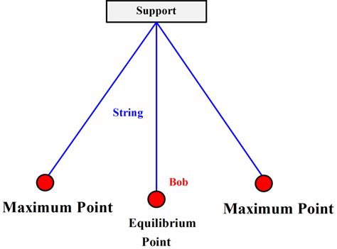 Simple Harmonic Motion and Uniform Circular Motion | Electrical Academia