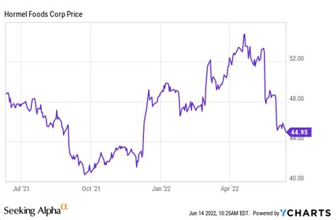 Is Hormel Foods Stock Undervalued? Yes, Shares Are In The Buy Zone ...