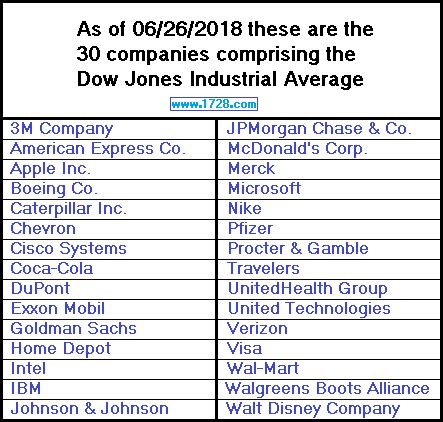 Dow Jones Industrial Index