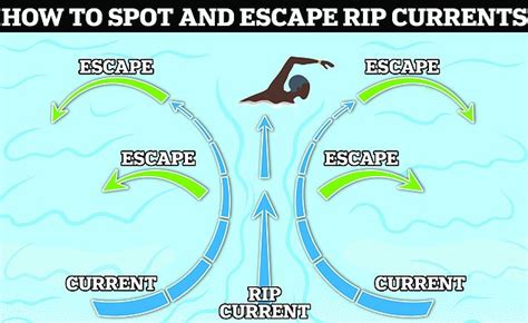 What Is A Riptide? Phenomenon Explained After Bournemouth Deaths - Ny ...