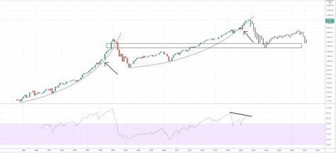 NASDAQ 100 Forecast for 2021, 2022, 2023, 2025-2030 | PrimeXBT