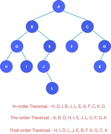 Binary Tree Traversal Algorithms | Data Structures Using C Tutorials ...