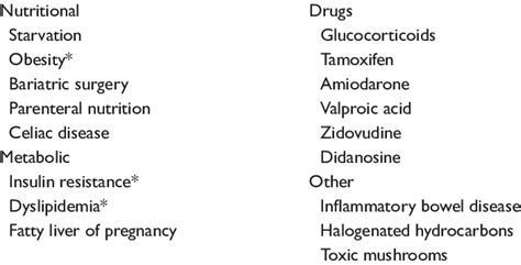 Causes of non-alcoholic fatty liver disease | Download Table