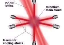 Optical lattice beats atomic-clock accuracy – Physics World