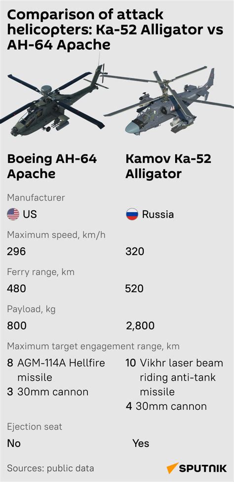 Don't Mess With This Alligator! How Ka-52 Attack Helicopter Compares to ...