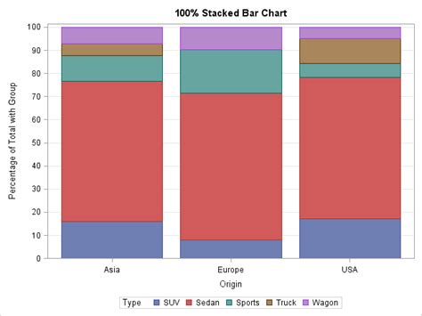 Construct a stacked bar chart in SAS where each bar equals 100% - The ...