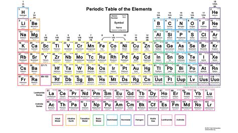 Periodic Table Trends Quiz