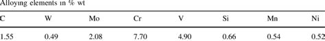 Chemical composition of the high speed steel | Download Table