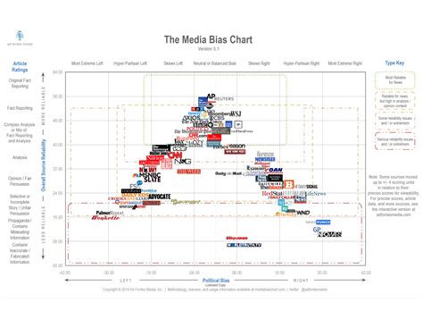 How a popular media bias chart determines what news can be trusted