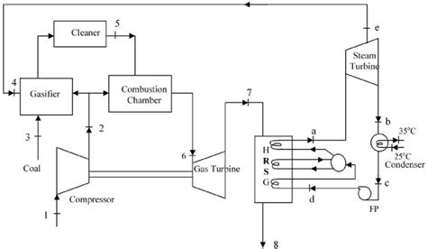 Schematic diagram of coal based combined cycle power plant | Download ...