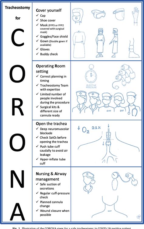 Tracheostomy Procedure Steps