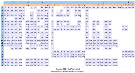 Mandarin Pinyin Chart | East Asia Student