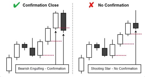 Bearish Engulfing Candlestick Pattern - The Ultimate Guide | FX Day Job