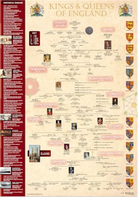 Kings and Queens of England Timeline Poster A3 29.7cm X 42cm KQPA3 - Etsy