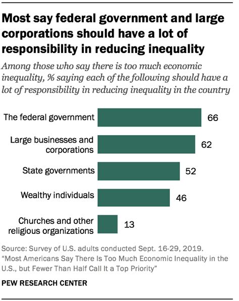 How Does Economic Inequality Impact Societys Fabric?