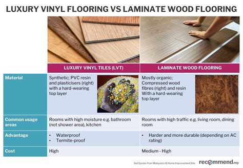 Vinyl Flooring Vs Laminate Reviews | Floor Roma