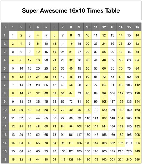 16 Times Table 16 Multiplication Table Chart | Images and Photos finder