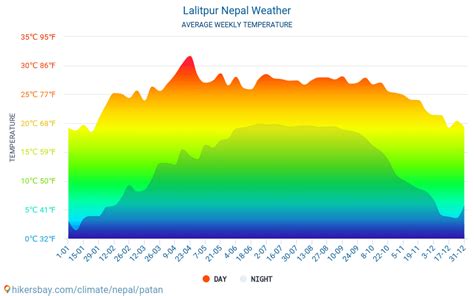 Lalitpur Nepal weather 2023 Climate and weather in Lalitpur - The best ...