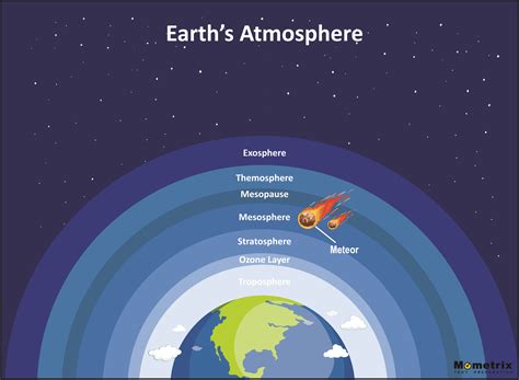 A Comprehensive Review of the Earth's Atmosphere (Video)