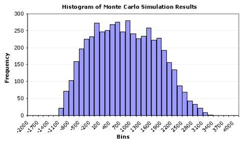 How to Create a Histogram in Excel