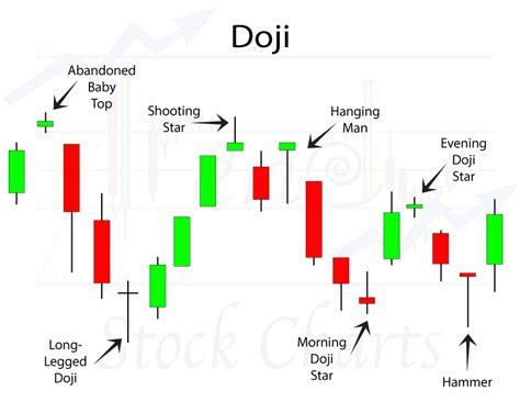 Doji Candlestick Patterns - Trendy Stock Charts