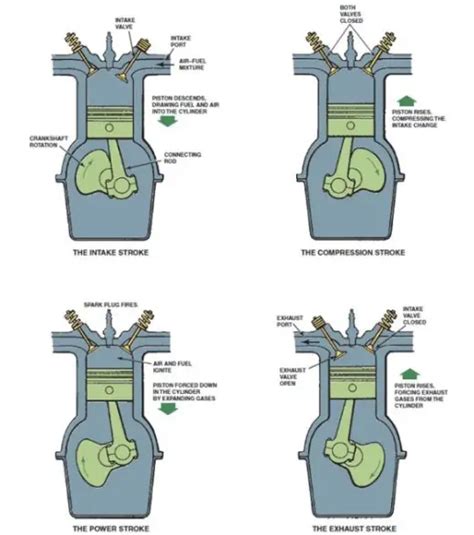 Principles of Four Stroke Cycle Engine Operation - ASE Certification ...