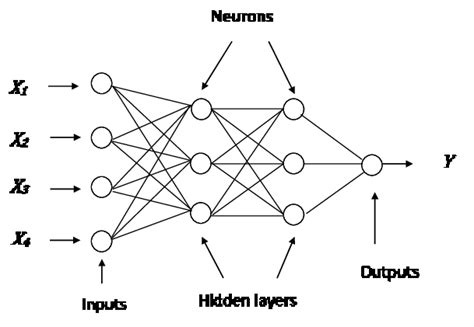 TOPOLOGY OF A MULTILAYER PERCEPTRON NEURAL NETWORK | Download ...