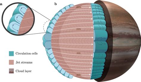 With no Solid Surface, the Atmosphere of Jupiter Behaves Quite ...