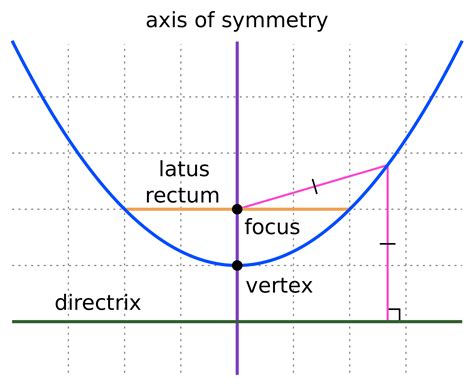 What's the equation of a Parabola?