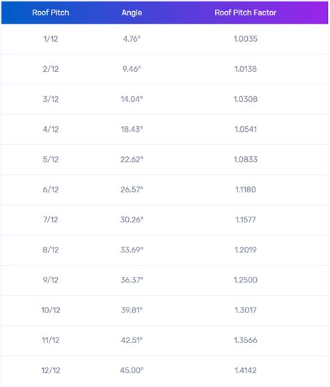 Roof Pitch Angles Tables