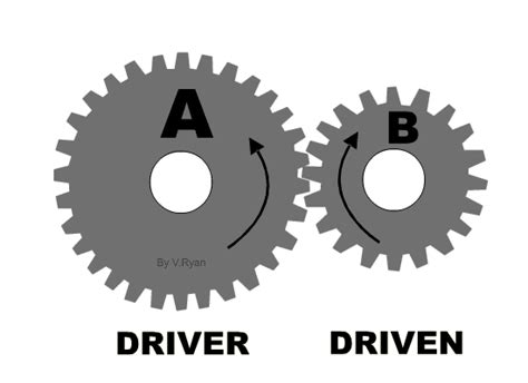 Spur Gears and Simple Gear Trains