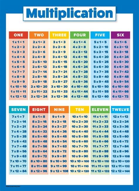 Multiplication Table Poster for Kids - Educational Times Table Chart ...