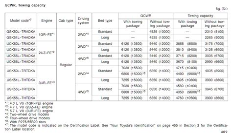 Toyota Tundra Towing Capacities | LetsTowThat.com