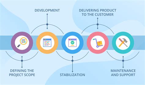 Software development life cycle examples