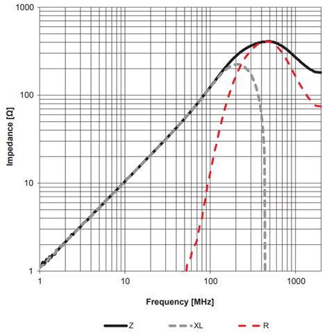 Inductors in EMC - Part 2: Ferrite beads