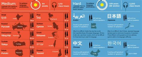 Which languages are hardest to learn? This infographic has your answer ...