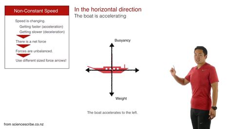 How to draw Force Diagrams - YouTube