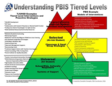 Positive Behavioral Intervention and Support - Tulare Joint Union High ...