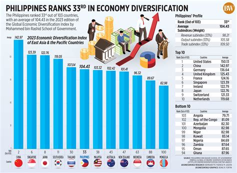 Philippines ranks 33rd in economy diversification - BusinessWorld Online