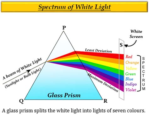 A beam of white light falls on a glass prism The c - Tutorix