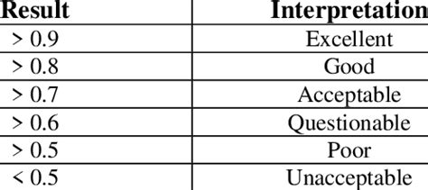 The Cronbach's alpha interpretation, [22]. | Download Scientific Diagram