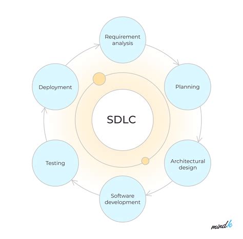 Sdlc Process Diagram