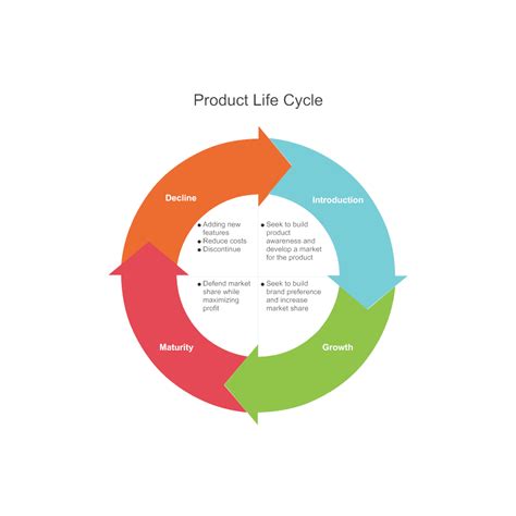 Cycle Diagram Example - Product Life Cycle