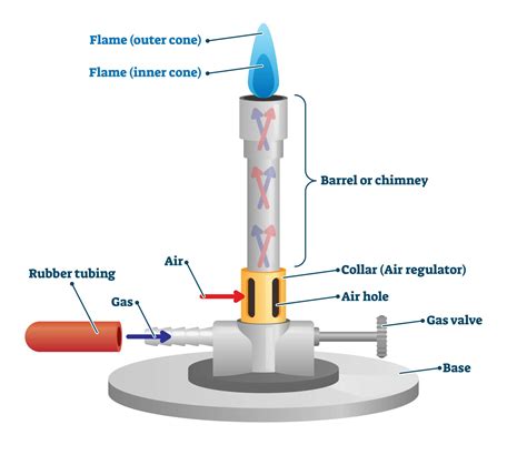 What are Bunsen burners?