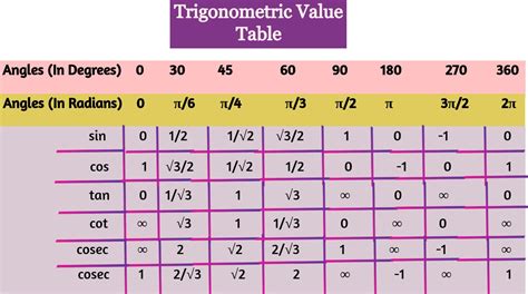 Trigonometry Table 1 90